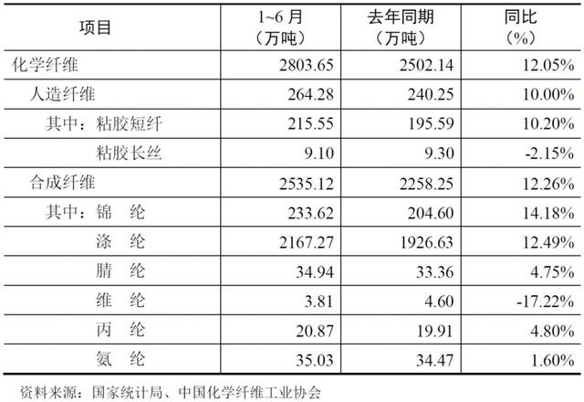 2019年下半年化纤行业运行走势早知道