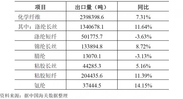 数读 | 下行压力会否延续?2019年下半年化纤行业运行走势早知道