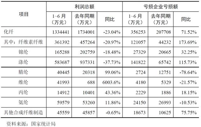 数读 | 下行压力会否延续?2019年下半年化纤行业运行走势早知道