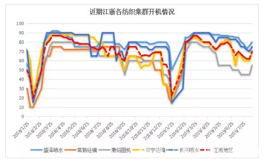 喷水织机开机率上升至8成 纺织订单稍有回暖